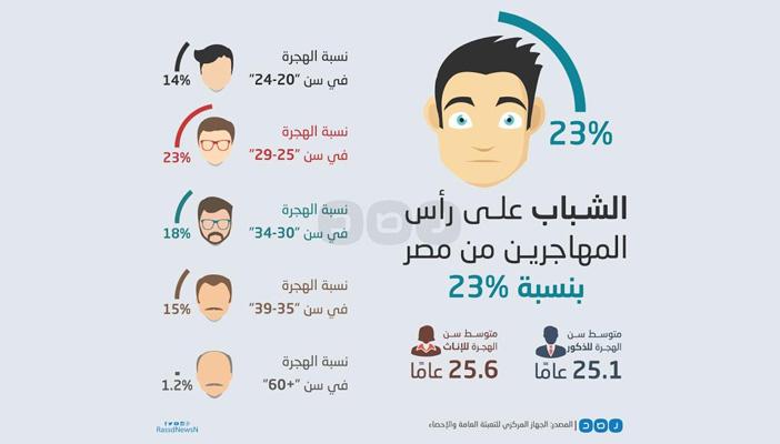 بالإنفوجرافيك.. الشباب على رأس المهاجرين من مصر بنسبة 23%