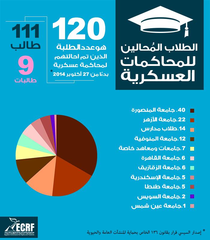 إحالة 120 طالبًا للمحاكمات العسكرية منذ أكتوبر