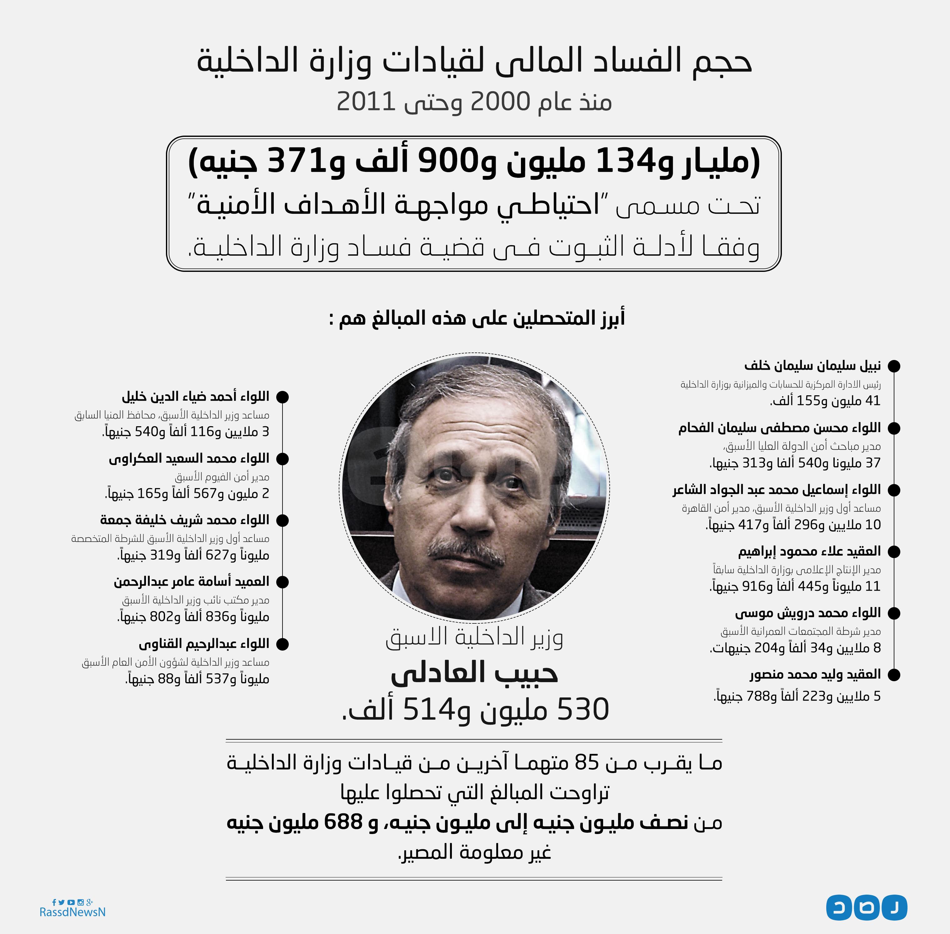 بالإنفوجرافيك.. حجم الفساد المالي لقيادات الداخلية من 2000 وحتى 2011