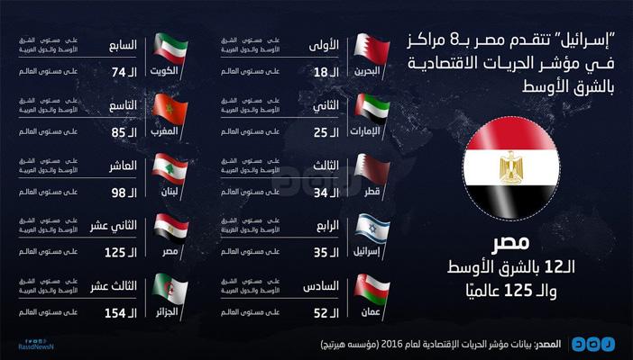 إنفوجرافيك.. مصر الـ12 بالشرق الأوسط والـ125 عالميًا في حرية الاقتصاد