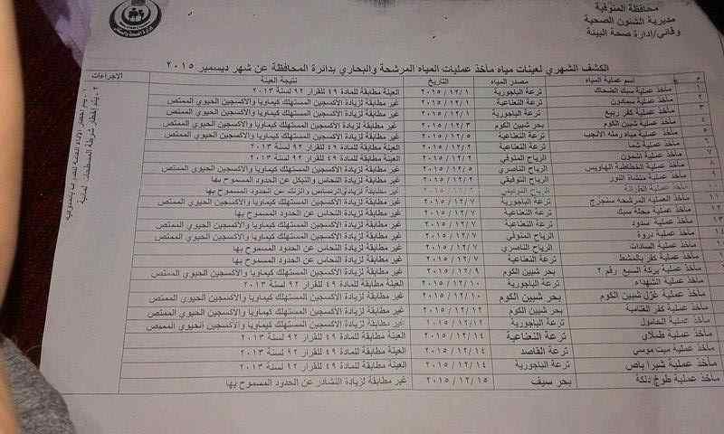 بشهادة “الصحة”.. مياه الشرب بالمنوفية غير صالحة للاستهلاك الآدمي