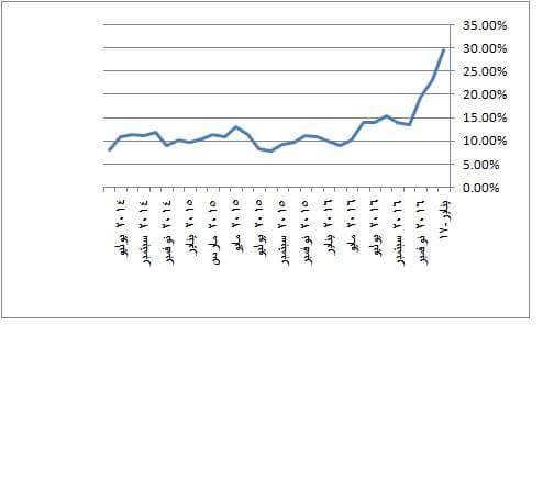 بالانفوجراف ..التضخم يقفز لأكثر من 20%