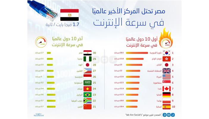 بالإنفوجرافيك.. سرعة الإنترنت بمصر الأقل في العالم