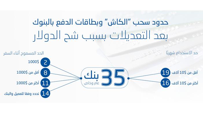 بالإنفوجرافيك.. حدود سحب “الكاش” وبطاقات الدفع بالبنوك بعد التعديلات