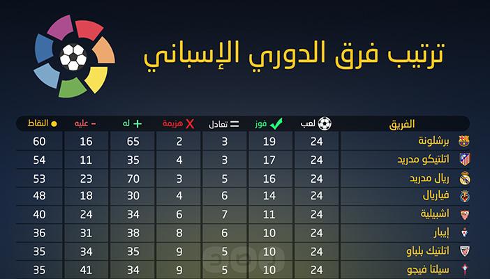 إنفوجرافيك.. ترتيب الدوري الإسباني