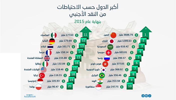 بالإنفوجرافيك.. تعرَّف على ملوك الاحتياطي النقدي في العالم