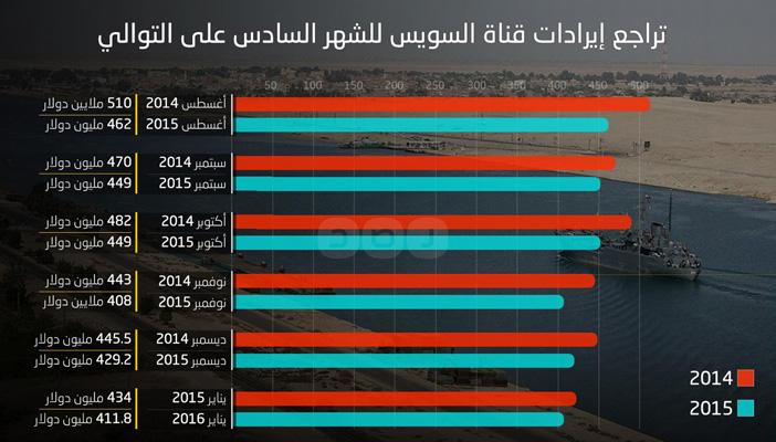 بالإنفوجرافيك.. تراجع دخل قناة السويس بعد افتتاح التفريعة الجديدة