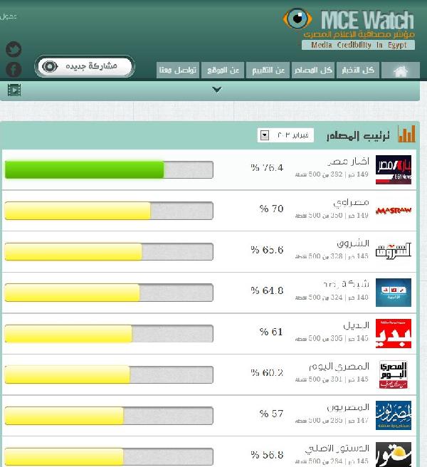 مؤشر مصداقية الاعلام: رصد تقفز إلى المركز السادس