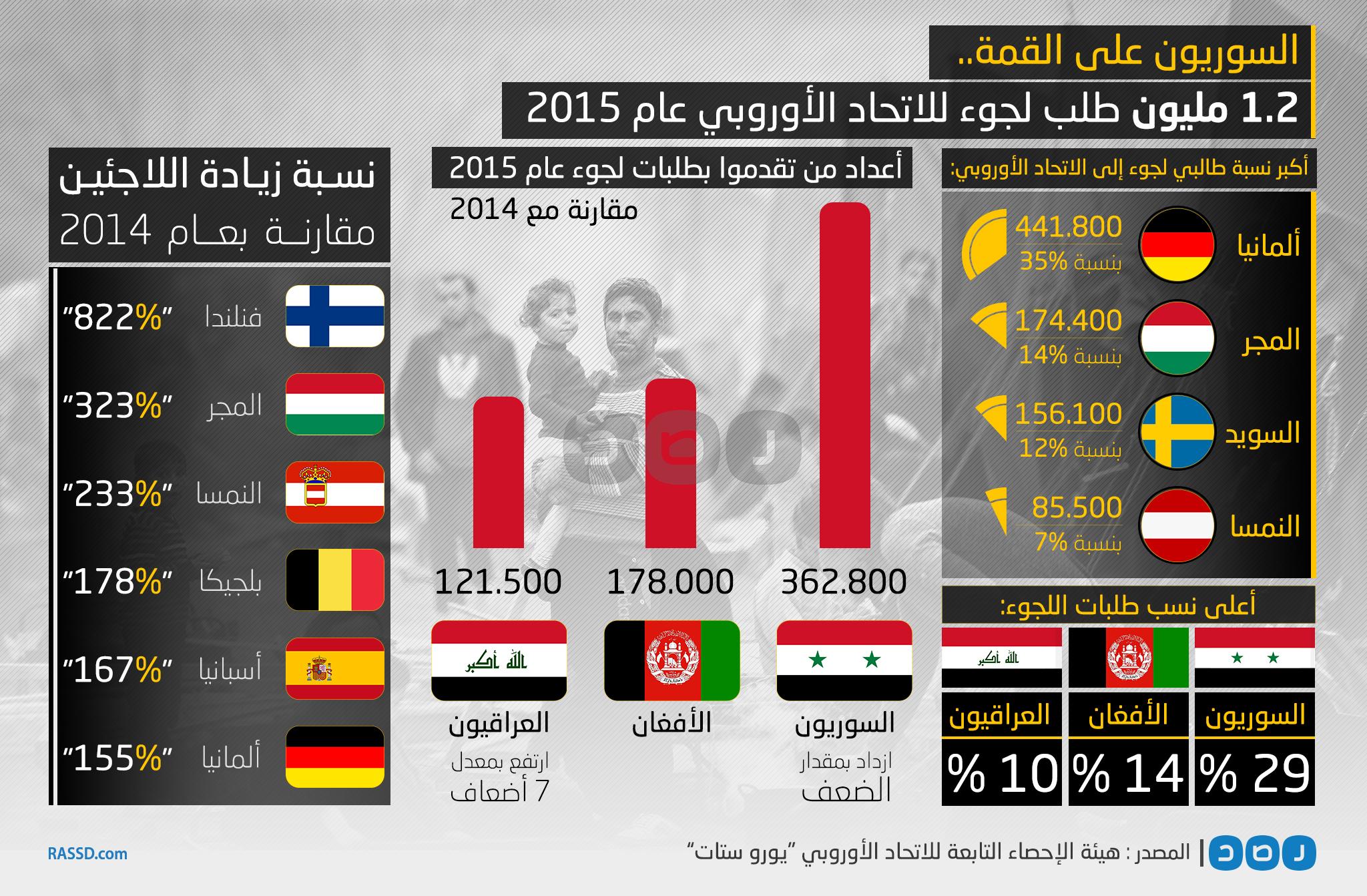 بالإنفوجرافيك.. 1.2 مليون طلب لجوء للاتحاد الأوروبي العام الماضي