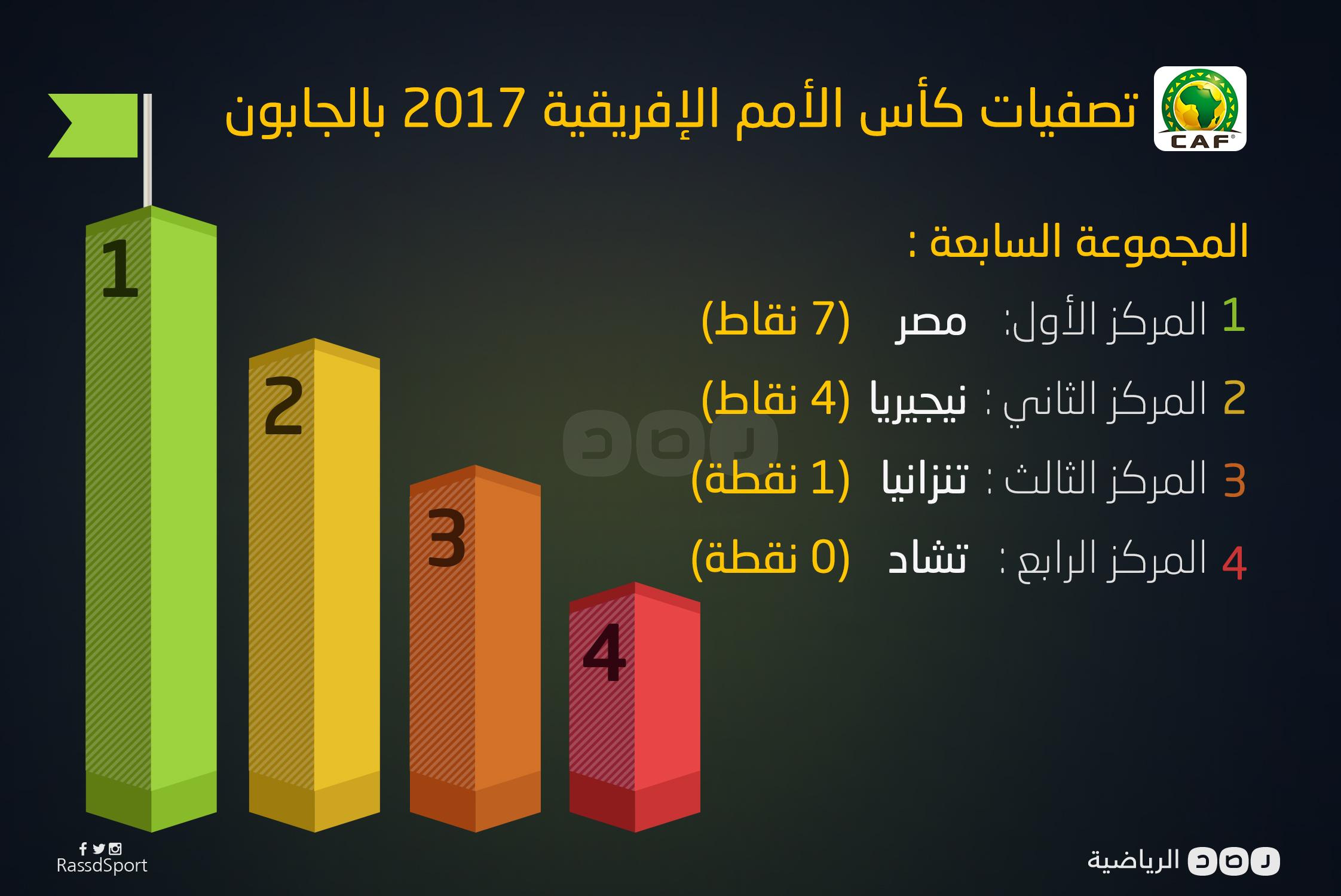إنفوجرافيك.. ترتيب مجموعة منتخب مصر في أمم إفريقيا