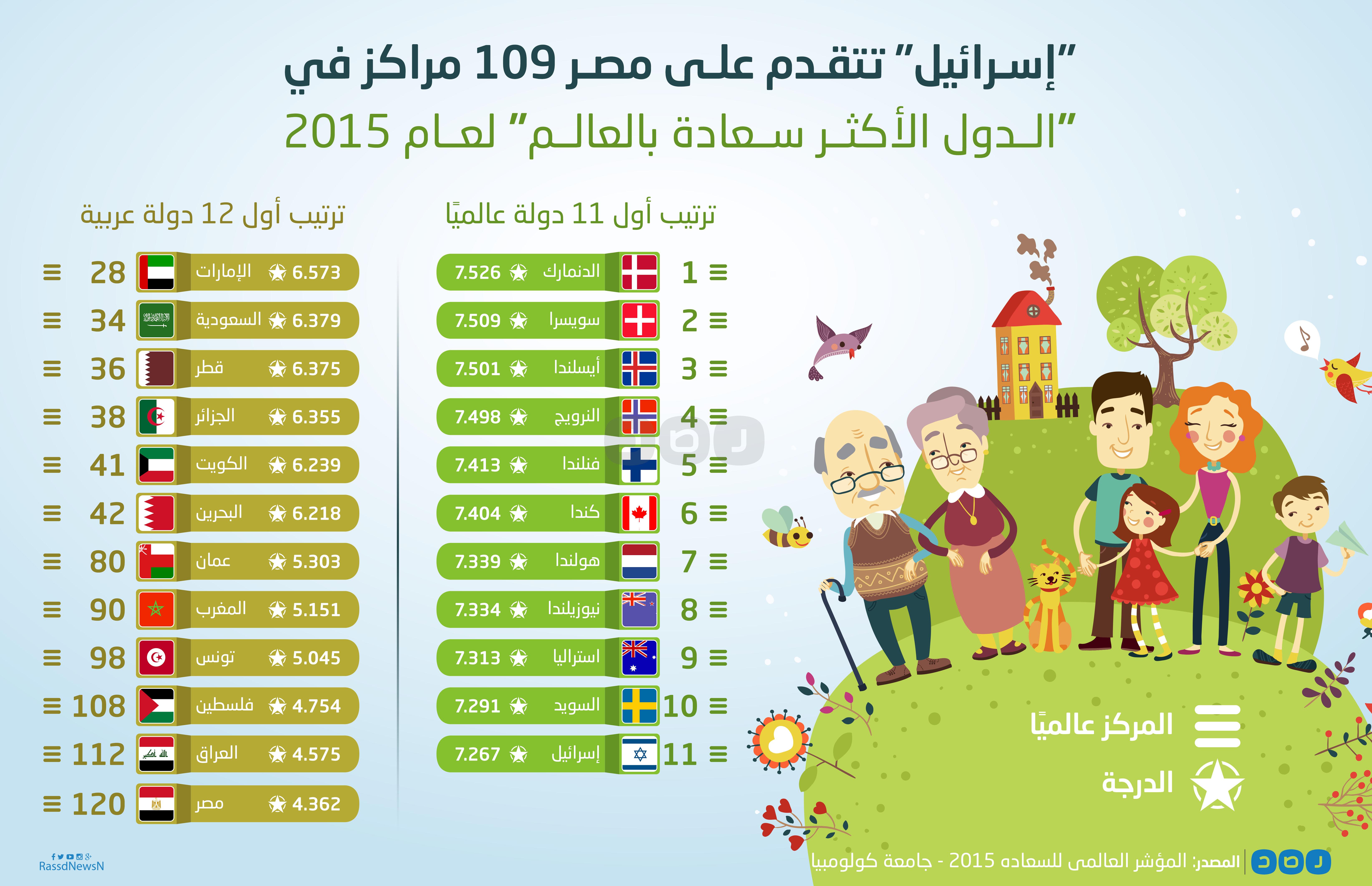 بالإنفوجرافيك.. “إسرائيل” تتقدم على مصر 109 مراكز في مؤشر السعادة