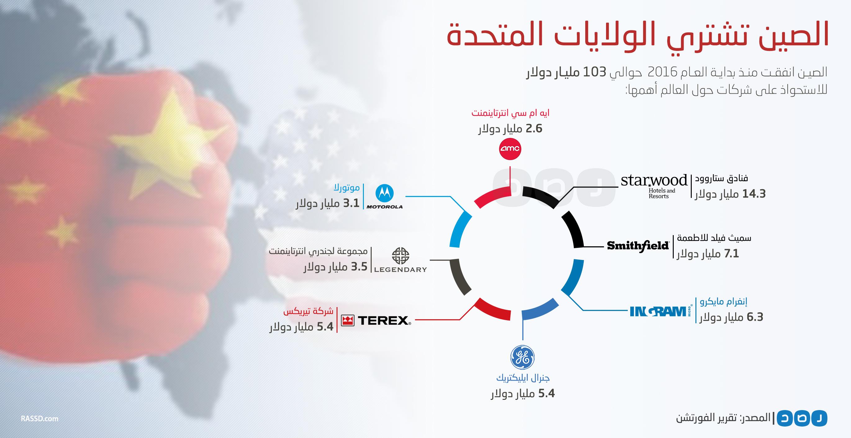 بالإنفوجرافيك.. الصين تستحوذ على أهم الشركات الأميركية