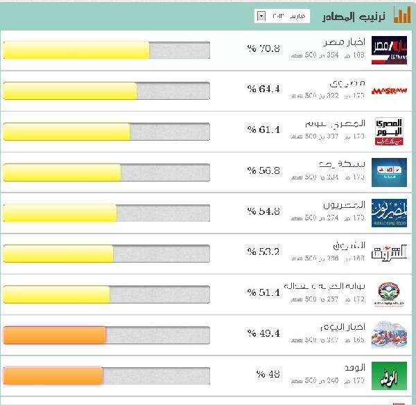 شبكة “رصد” بالمركز الرابع..والوطن في ذيل قائمة مصداقية الإعلام