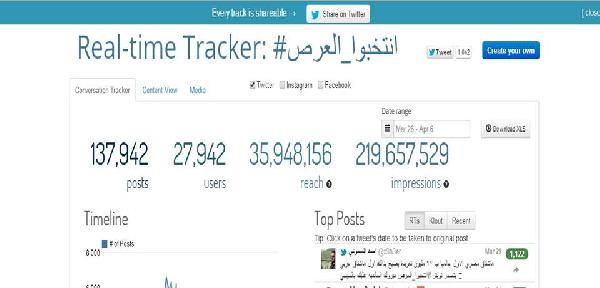 التعليق المسيئ للسيسي يصل 220 مليون متفاعل