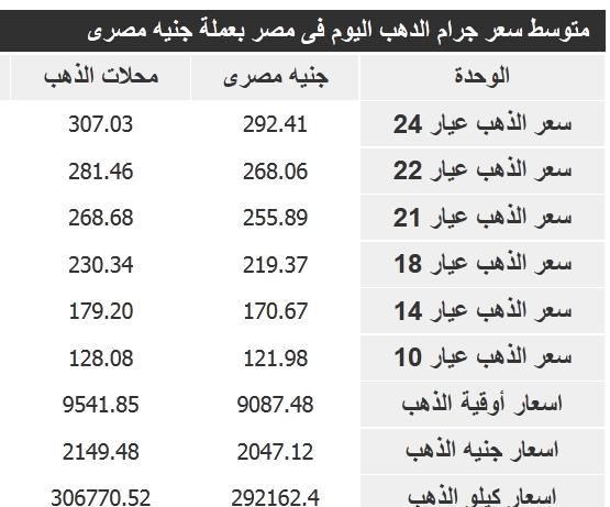 استقرار أسعار الذهب.. و 24 يسجل 292.41 جنيه
