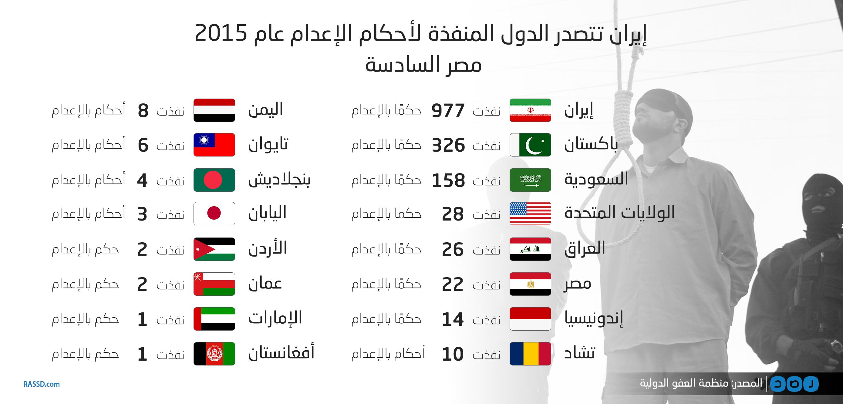 بالإنفوجرافيك..إيران تتصدر قائمة الدول المنفذة لأحكام الإعدام عام 2015