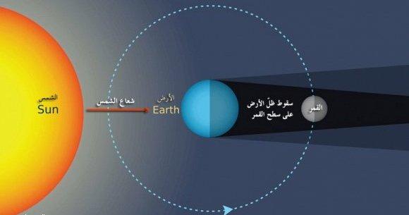 “خسوف كلي” يتوافق مع اكتمال بدر “جمادى الأخرة” الثلاثاء المقبل