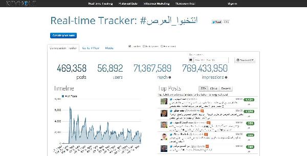 الهاشتاج المسيئ للسيسي يصل لـ 769 مليون متفاعل في أسبوعين