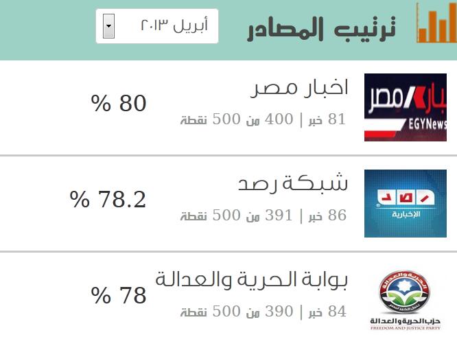 “رصد” بالمركز الثاني..والوطن في ذيل قائمة مصداقية الإعلام