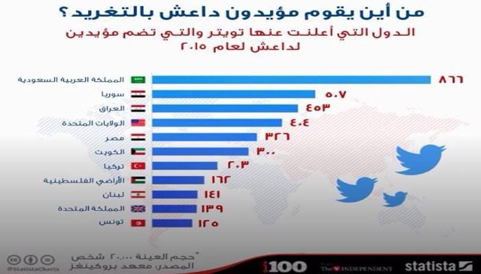 بالإنفوجرافيك.. مصر خامسًا في قائمة أكثر الدول تأييدًا لداعش على تويتر