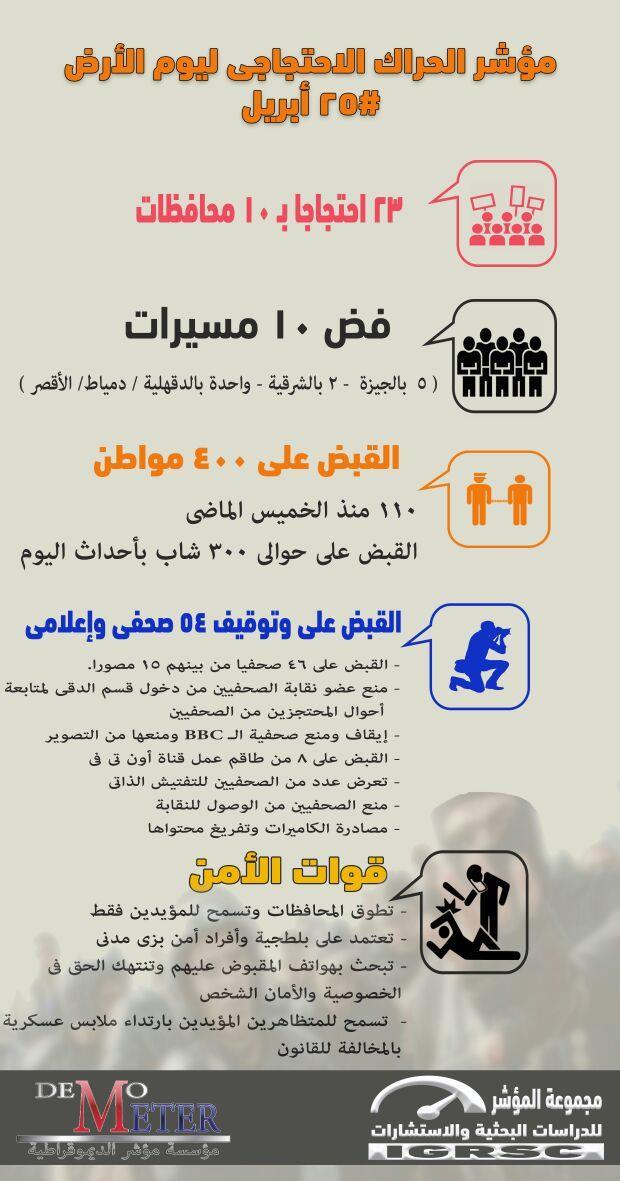 “مؤشر الديمقراطية”: 23 احتجاجًا واعتقال 300 شخص في مظاهرات 25 إبريل