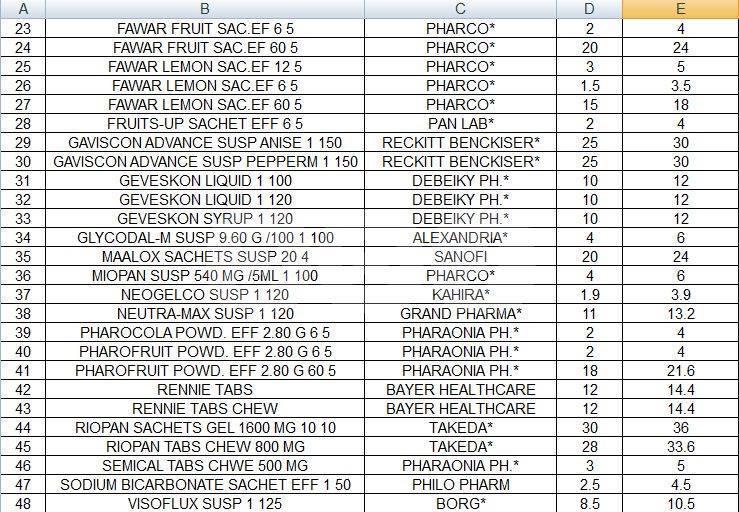 بعد زيادة أسعار الأدوية.. رفع هامش ربح الصيدلي