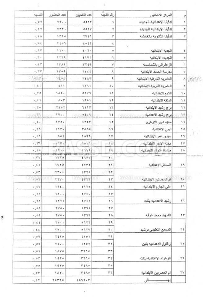 خاص | وثيقة تكشف تزوير نتائج الانتخابات بمركز رشيد