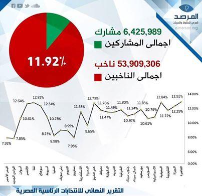 “المرصد العربي”: المشاركة في انتخابات العسكر لا تتخطي 12%