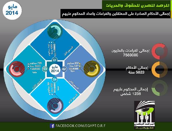 “المرصد”: السجن 5823 سنة لـ 1238 معتقل وغرامة 7 ملايين فى مايو