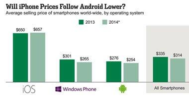رسم بيانى يوضح انخفاض أسعار الهواتف الذكية