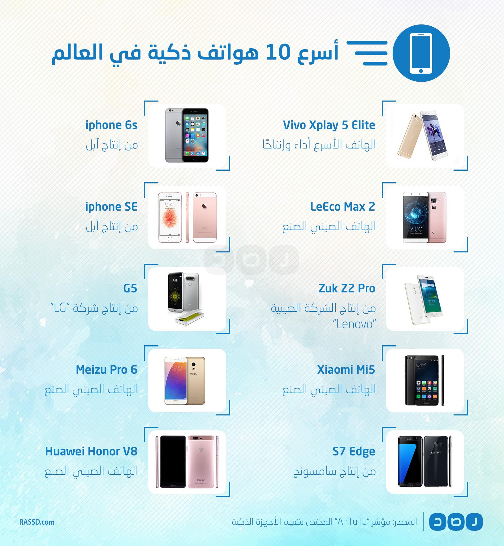 بالإنفوجرافيك.. تعرف على أسرع 10 هواتف ذكية في العالم