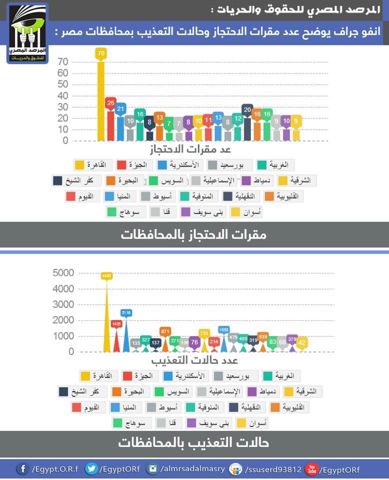 المرصد : 14668 حالة تعذيب داخل 325 مقر احتجاز