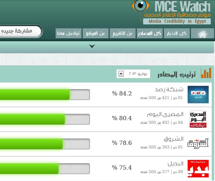 “رصد” تحتل المركز الأول في مؤشر “المصداقية”