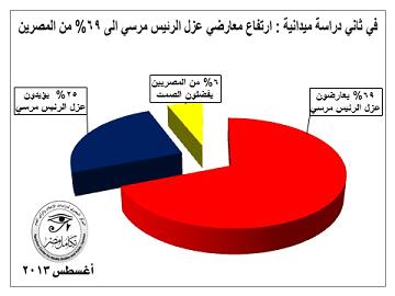 دراسة ميدانية: 69% من المصريين ضد الانقلاب
