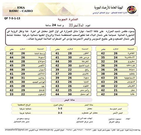 درجات الحرارة المتوقعة اليوم الأحد