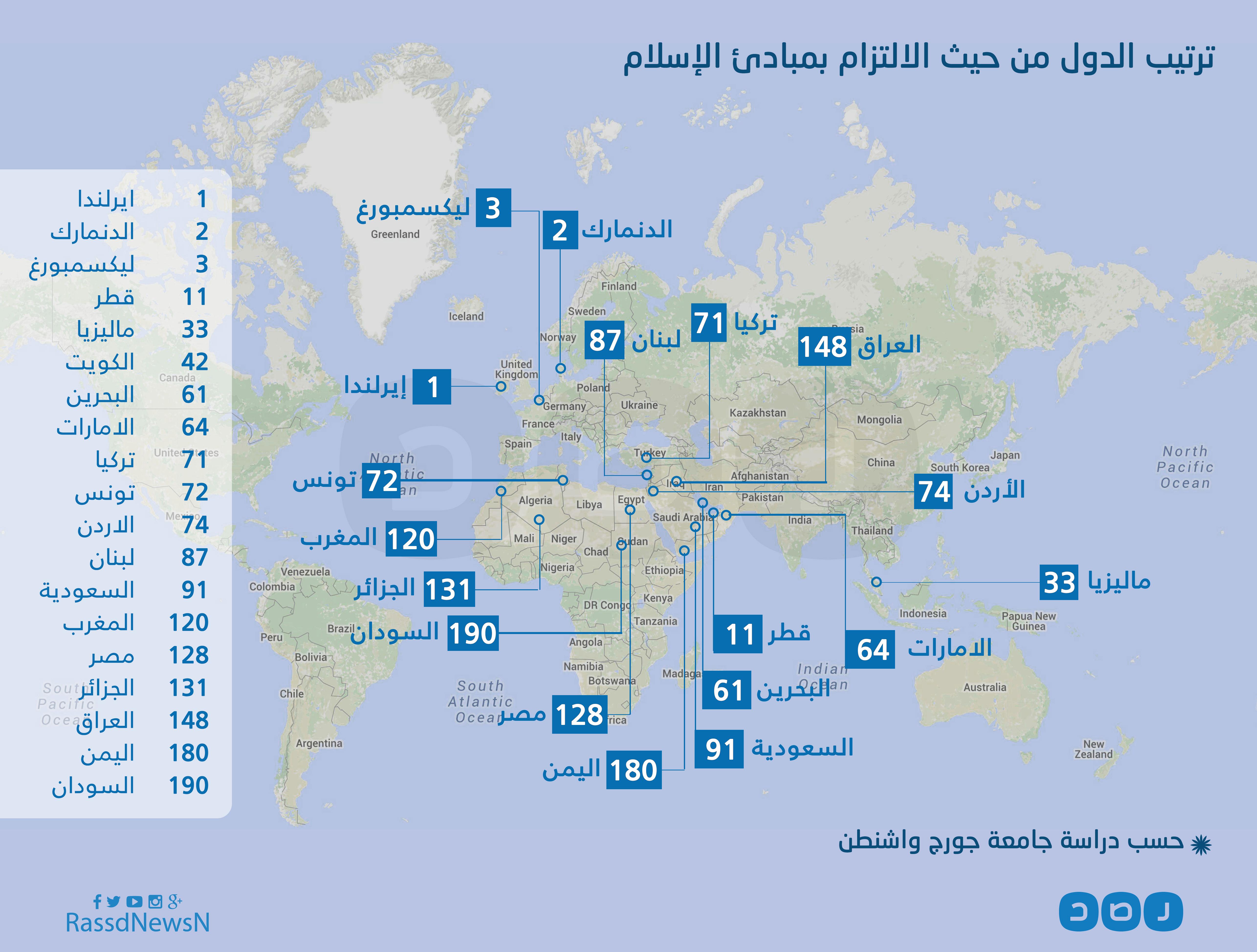 بالإنفوجرافيك.. مصر رقم 128 في قائمة الدول التي تلتزم بمبادئ الإسلام