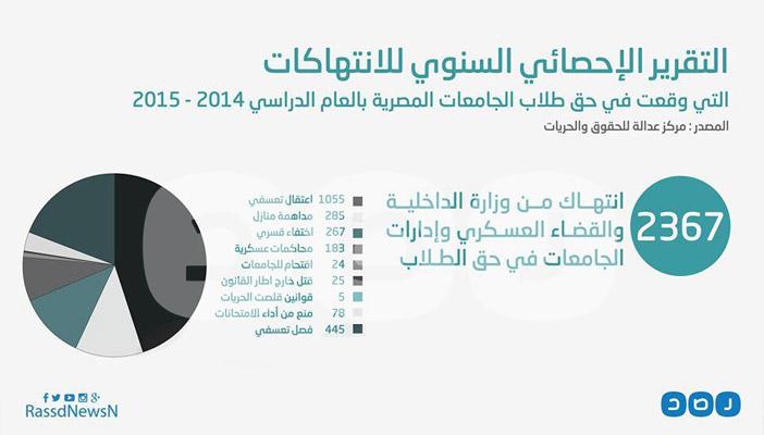 بالإنفوجرافيك .. 2367 انتهاكًا ضد طلاب الجامعات عام 2015