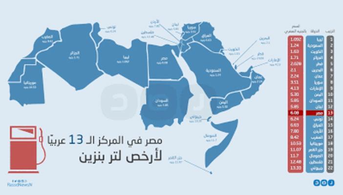 بالإنفوجرافيك.. مصر الـ13عربيًا لأرخص سعر للتر البنزين