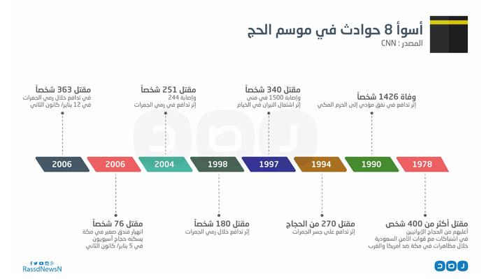 بالإنفوجرافيك.. أسوأ 8 حوادث شهدها موسم الحج