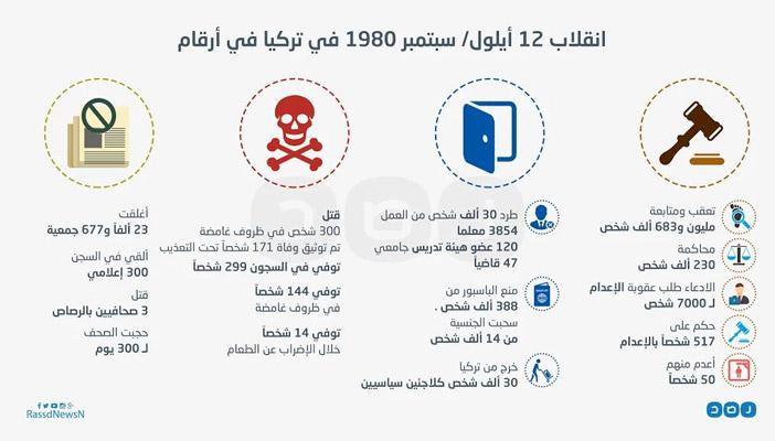 بالإنفوجرافيك.. ضحايا انقلاب 12 سبتمبر في تركيا 1980