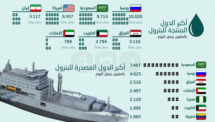 بالإنفوجرافيك.. ترتيب الدول المنتجة والمصدرة للبترول
