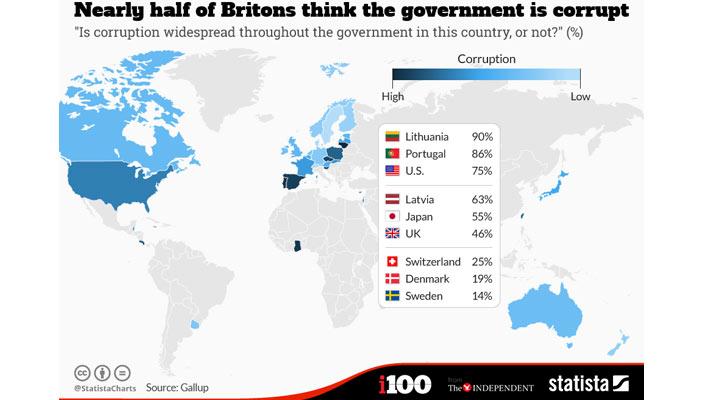 بالإنفوجراف.. “الإندبندنت” تكشف أكثر الدول فسادًا في نظر شعوبها