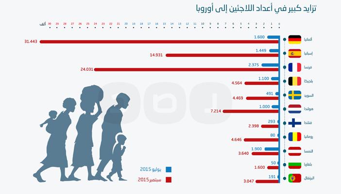 بالإنفوجرافيك.. تزايد أعداد اللاجئين في أوروبا بشكل غير مسبوق
