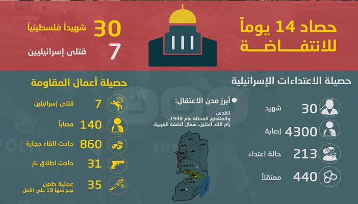 انتفاضة القدس.. بالإنفوجرافيك.. 30 شهيدًا فلسطينيًا و7 قتلى إسرائيليين