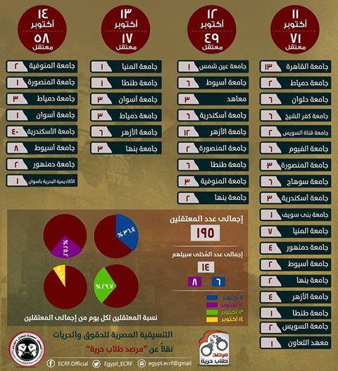 إنفوجرافيك: “195” حصيلة اعتقال الطلاب منذ بدء الدراسة