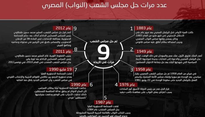 بالإنفوجرافيك.. تعرف على عدد مرات حل مجلس النواب