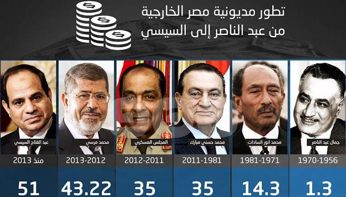 بالإنفوجراف.. تطور مديونية مصر الخارجية.. من عبد الناصر إلى السيسي