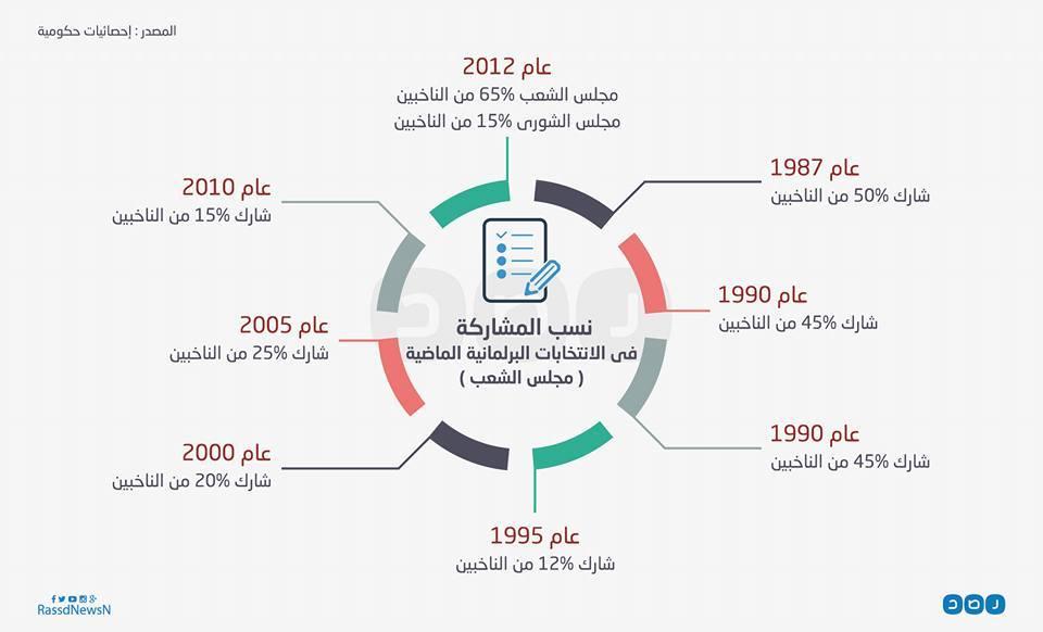 بالإنفوجرافيك.. نسب المشاركة في انتخابات برلمان مصر منذ عام 1987
