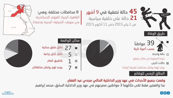 بالإنفوجراف.. 45 واقعة تصفية على خلفية سياسية في 9 أشهر
