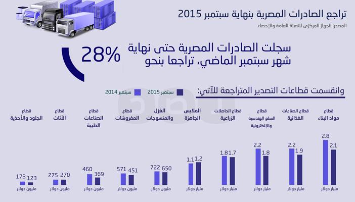 بالإنفوجرافيك.. تراجع الصادرات المصرية بنهاية سبتمبر 2015